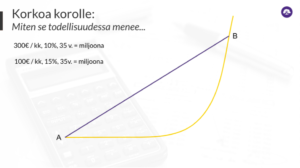 korkoa korolle -kaava miten se oikeasti menee
