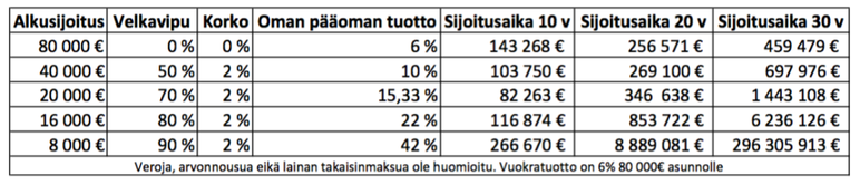 velkavipu - Mikä on järkevä velkavipu sijoituksissa ja miten velalla nostetaan tuottoa
